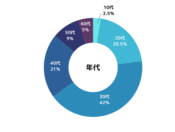 動画配信サービスの利用者の年代