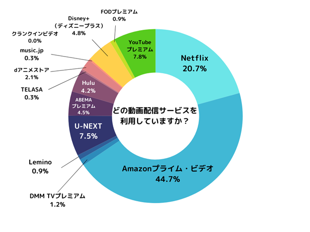 現在利用している動画配信サービス
