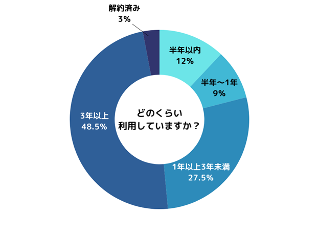 現在利用している動画配信サービスの利用率