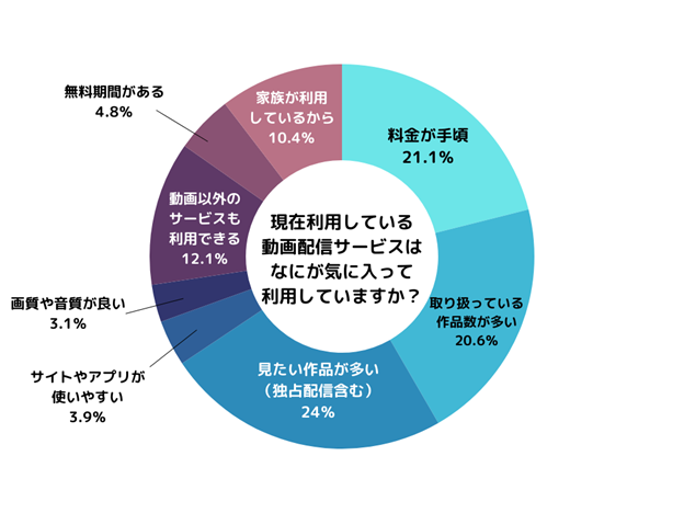 現在利用している動画配信サービスの利点