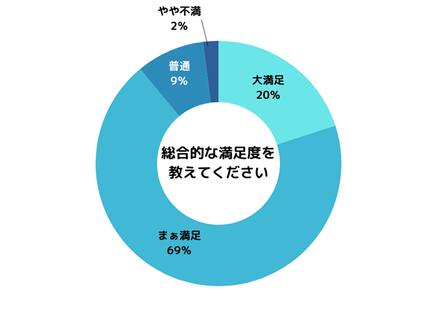 現在利用している動画配信サービスの総合満足度