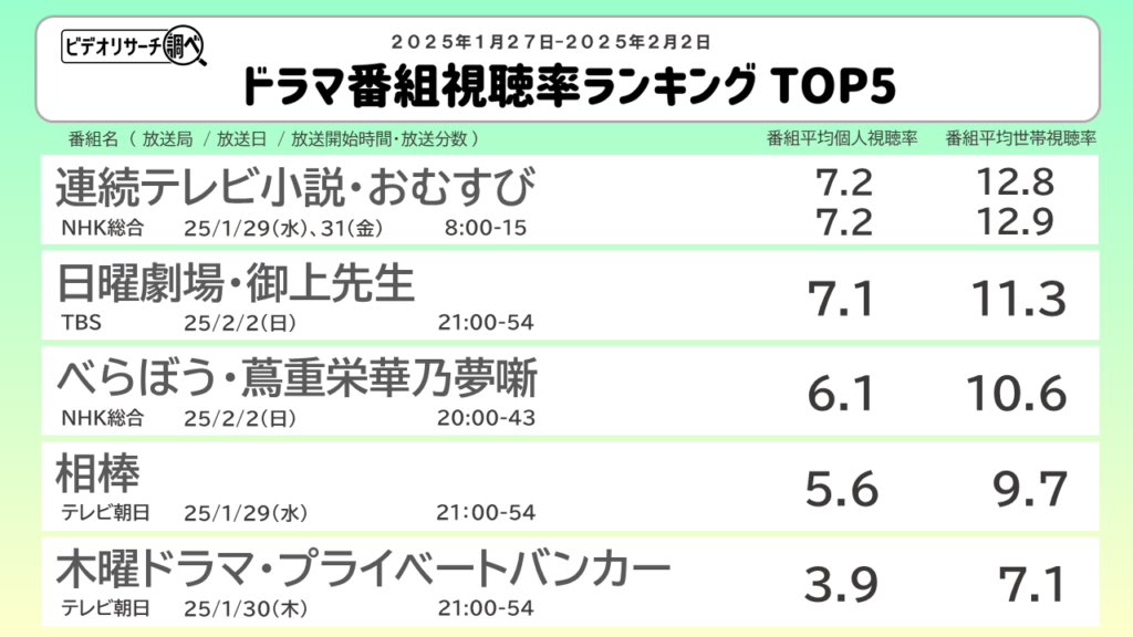 ビデオリサーチ調べ